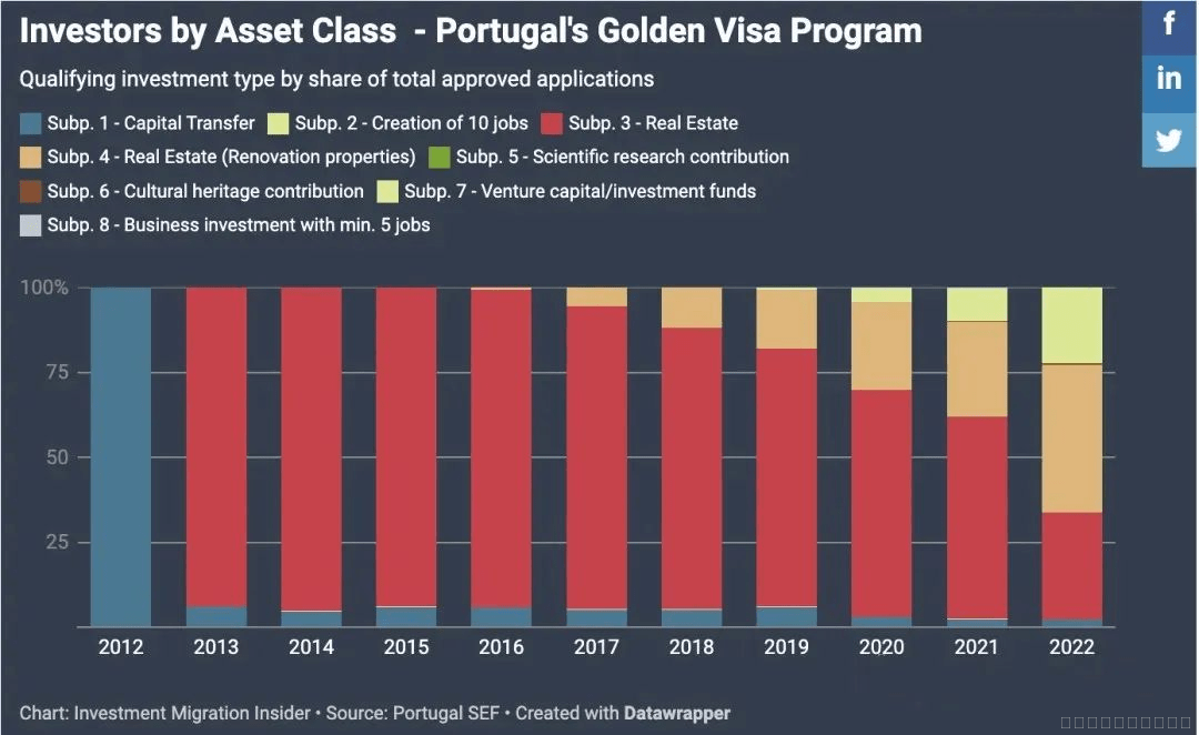 葡萄牙基金发行费